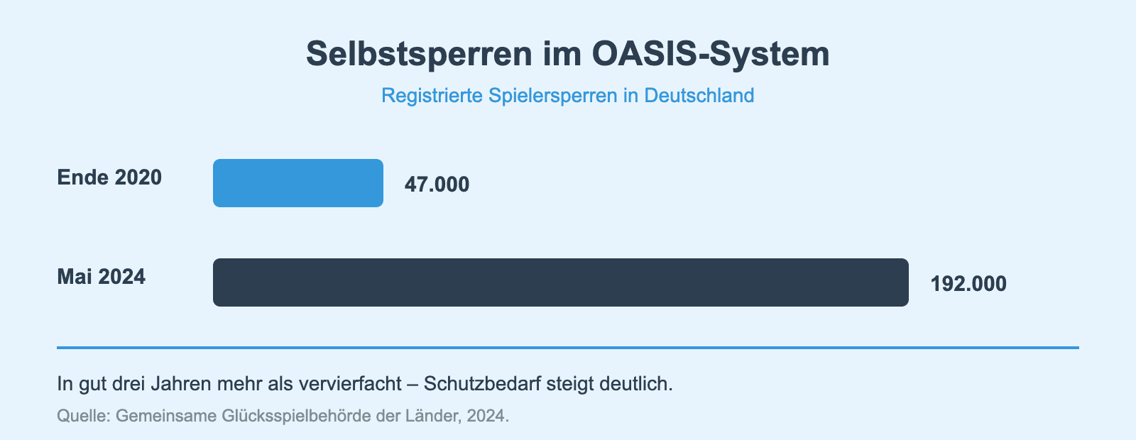 Balkendiagramm: Anstieg der Selbstsperren im OASIS-System