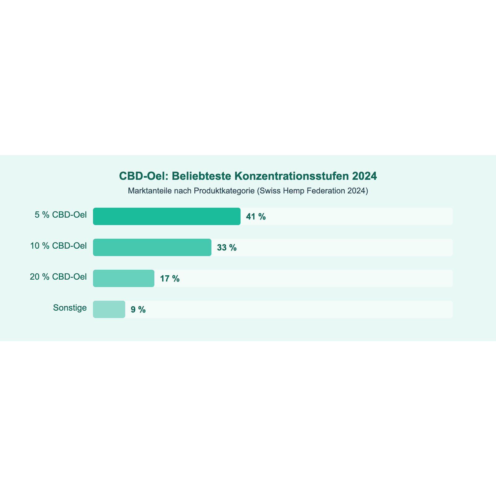 CBD-Öl Marktanteile Schweiz 2024: 5%-Öl führend mit 41% Marktanteil