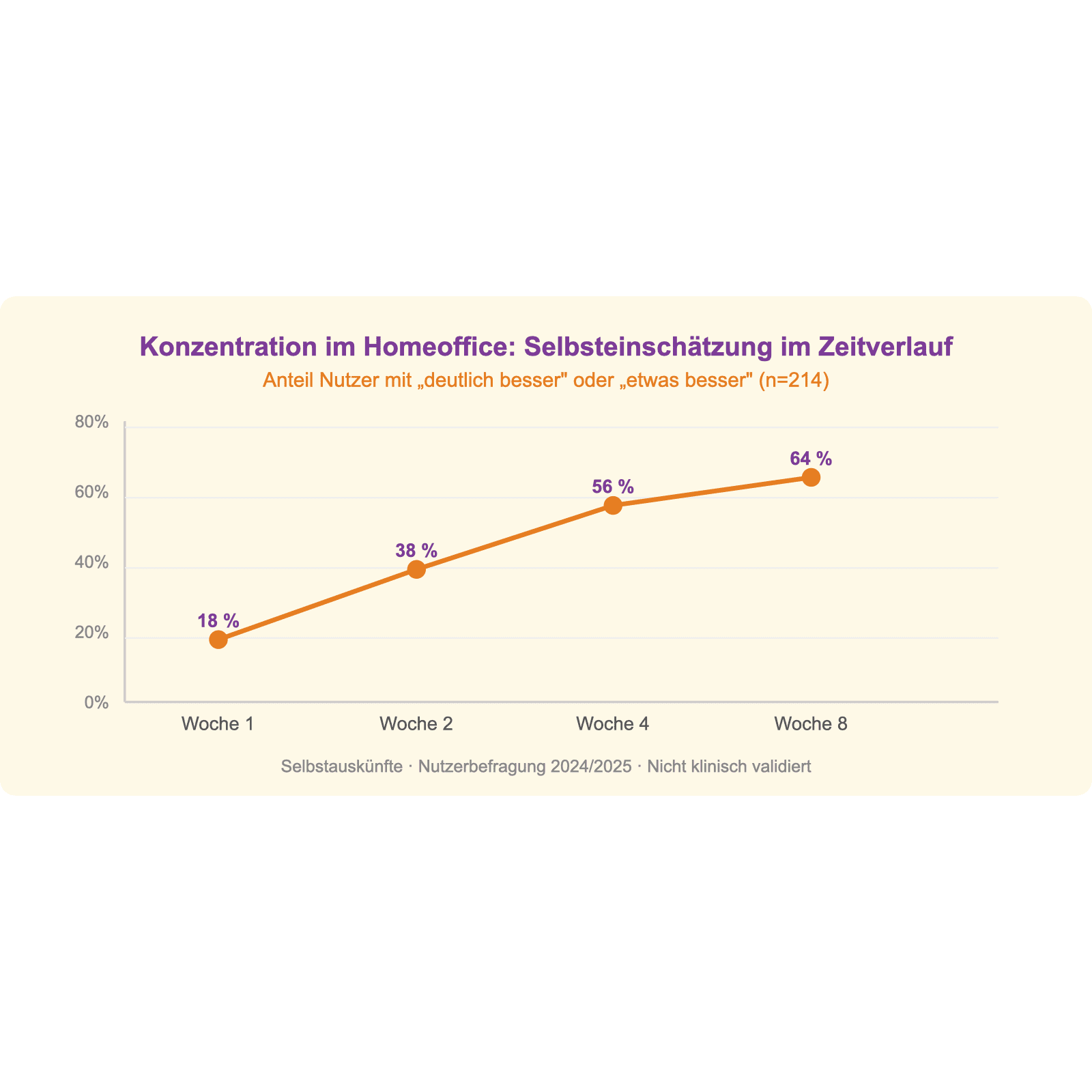 Konzentration im Homeoffice: Selbsteinschätzung im Zeitverlauf